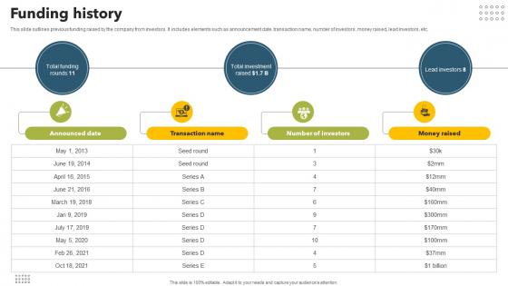 Funding History Mobile Banking App Investor Funding Elevator Pitch Deck