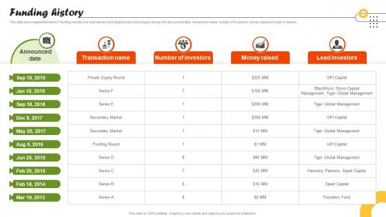 Funding History On Demand Food Delivery Platform Investor Funding Elevator Pitch Deck Funding History On Demand Food Delivery Platform Investor Funding Elevator Pitch Deck