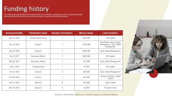 Funding History Online Delivery Investment Funding Elevator Pitch Deck Guidelines Pdf Funding History Online Delivery Investment Funding Elevator Pitch Deck Guidelines Pdf