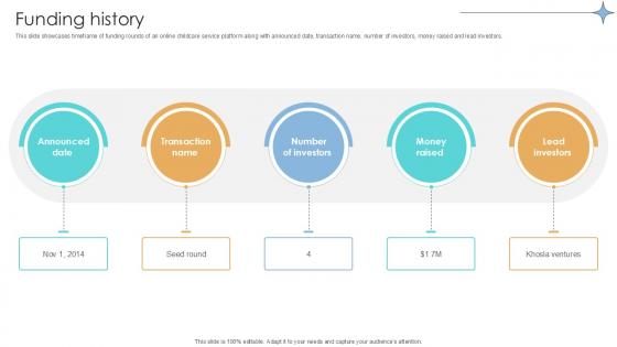 Funding History Online Marketplace Investor Funding Elevator Pitch Deck Ppt Example