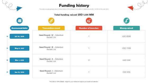 Funding History Online Travel Agency Investor Funding Elevator Pitch Deck Funding History Online Travel Agency Investor Funding Elevator Pitch Deck
