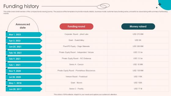 Funding History Retail Merchandising Company Investor Funding Elevator Pitch Deck Ppt Sample