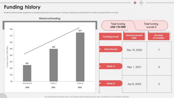 Funding History Virtual Medical Consultancy Investor Funding Elevator Pitch Deck Funding History Virtual Medical Consultancy Investor Funding Elevator Pitch Deck