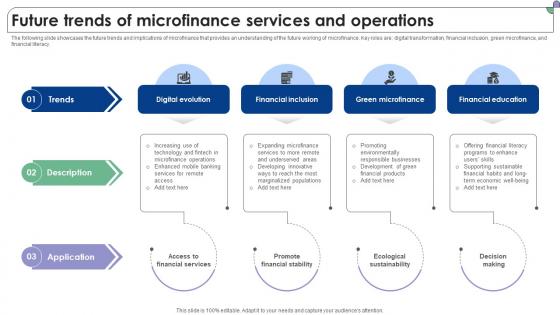 Future Trends Of Microfinance Services And Operations Complete Guide To Microfinance Fin SS V
