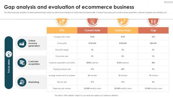 Gap Analysis And Evaluation Of Internet Based Trade Structure Ppt Presentation