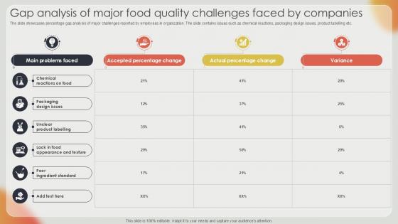 Gap Analysis Of Major Food Quality Effective Strategies For Strengthening Food Ppt Example