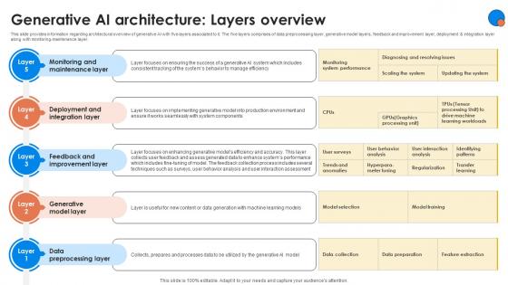 Generative AI Architecture Layers Overview Generative AI For Better Productivity AI SS V