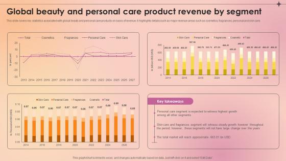 Global Beauty And Personal Care Product Revenue By Segment Makeup And Skincare Market IR SS V