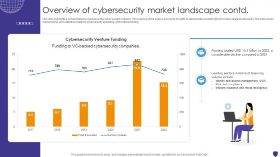 Global Data Security Industry Report Overview Of Cybersecurity Market Landscape IR SS V