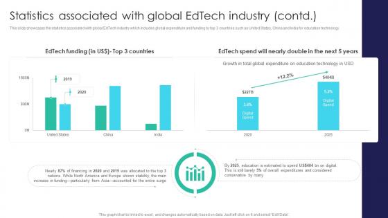 Global Digital Education Statistics Associated With Global Edtech Industry IR SS V