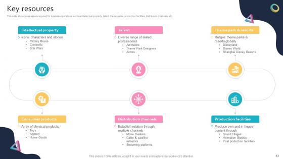 Global Entertainment Conglomerate Business Model PowerPoint PPT Template Bundles BMC V