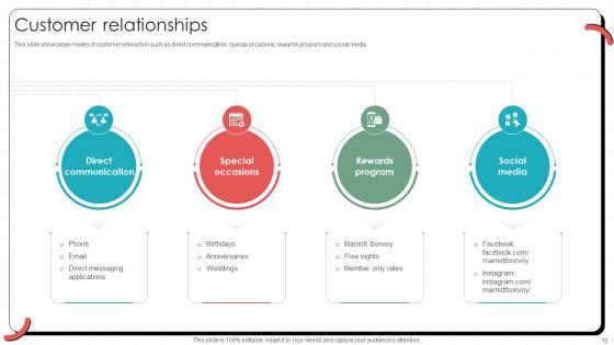 Global Hotel Chain Business Model Powerpoint Ppt Template Bundles BMC V