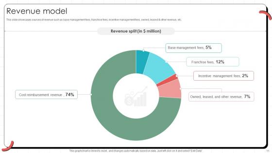 Global Hotel Chain Business Model Powerpoint Ppt Template Bundles BMC V