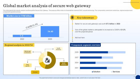 Global Market Analysis Of Secure Web Gateway Web Threat Protection System