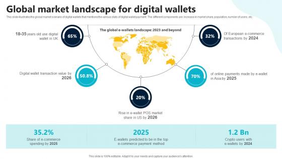 Global Market Landscape For Digital Wallets In Depth Guide To Digital Wallets Fin SS V