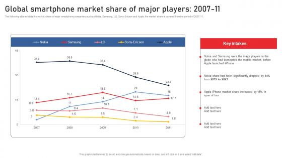 Global Smartphone Market Share Of Major Players Using Red Ocean Strategies Template Pdf