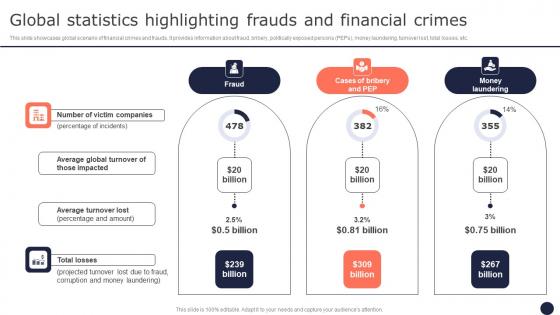 Global Statistics Highlighting Frauds And Financial Mitigating Corporate Scams And Robberies Clipart Pdf