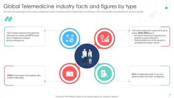 Global Telemedicine Industry Facts And Figures By Type Remote Healthcare Services IR SS V