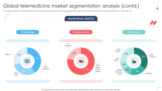 Global Telemedicine Market Segmentation Analysis Remote Healthcare Services IR SS V