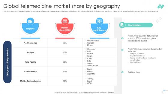 Global Telemedicine Market Share By Geography Remote Healthcare Services IR SS V