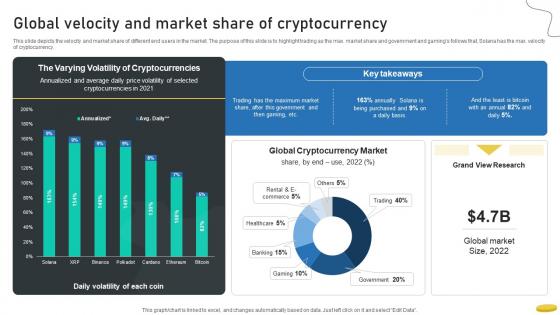 Global Velocity And Market Share Of Cryptocurrency Cryptocurrency Management With Blockchain Global Velocity And Market Share Of Cryptocurrency Cryptocurrency Management With Blockchain