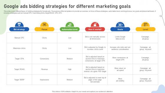 Google Ads Categories Google Ads Bidding Strategies For Different Marketing Goals MKT SS V