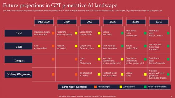 Gpt 4 Revolutionary Generative AI Innovation Ppt Powerpoint Presentation Complete Deck With Slides