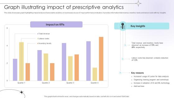 Graph Illustrating Impact Of Prescriptive Analytics Data Analytics SS V