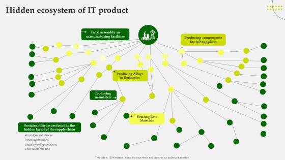 Green Computing Hidden Ecosystem Of It Product
