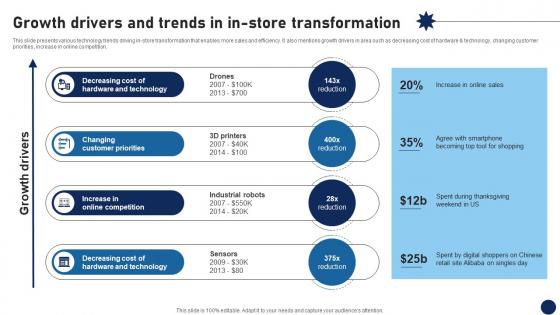 Growth Drivers And Trends In In Store Transformation DT SS V