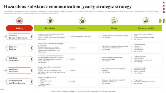 Hazardous Substance Communication Strategy Ppt Powerpoint Presentation Complete Deck With Slides