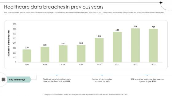 Healthcare Data Breaches In Previous Years Data Fortification Strengthening Defenses