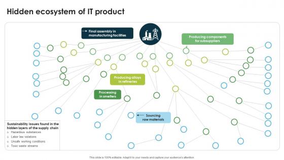 Hidden Ecosystem Of It Product Eco Friendly Computing IT