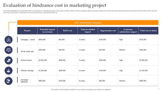 Hindrance Cost Ppt Powerpoint Presentation Complete Deck With Slides