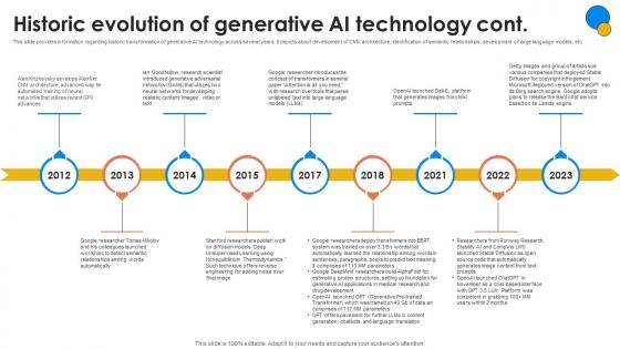 Historic Evolution Of Generative AI Generative AI For Better Productivity AI SS V