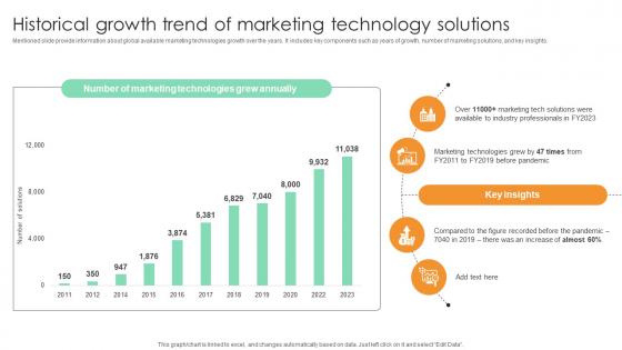 Historical Growth Trend Of Marketing Technology Comprehensive Guide For Marketing Technology Historical Growth Trend Of Marketing Technology Comprehensive Guide For Marketing Technology