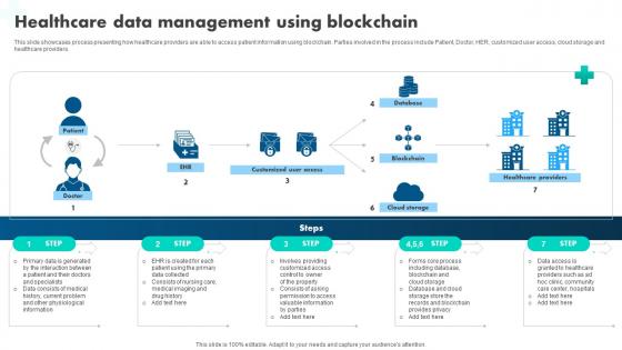 How Blockchain Is Reshaping Healthcare Data Management Using Blockchain BCT SS V