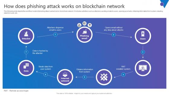 How Does Phishing Attack Comprehensive Guide To Blockchain Digital Security Summary Pdf