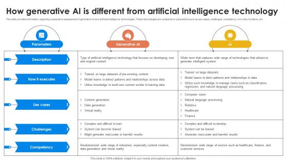 How Generative AI Is Different From Generative AI For Better Productivity AI SS V