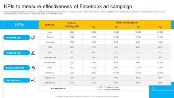 How To Create Cost Effective Kpis To Measure Effectiveness Of Facebook Strategy SS V