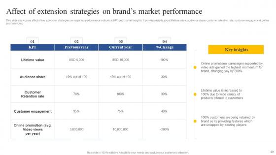 How To Implement Product Lifecycle Extension Ppt Powerpoint Presentation Complete Deck With Slides