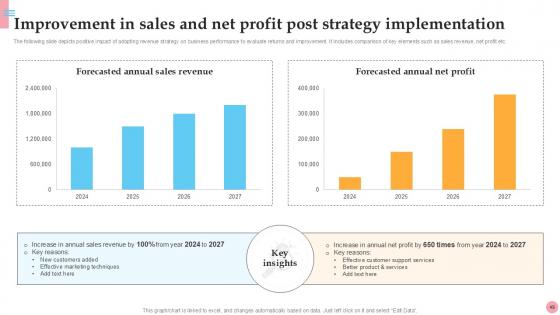 How To Improve Company Income And Profitability Ppt Presentation Strategy CD V