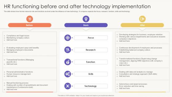 HR Functioning Before And After Technology Implementation PPT Slide SS HR Functioning Before And After Technology Implementation PPT Slide SS