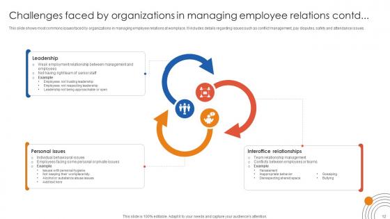Human Resource Industrial Relationship Building Ppt Powerpoint Presentation Complete Deck