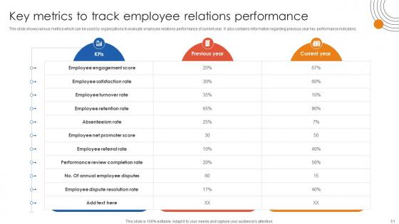 Human Resource Industrial Relationship Building Ppt Powerpoint Presentation Complete Deck