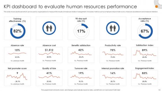 Human Resource Industrial Relationship Building Ppt Powerpoint Presentation Complete Deck