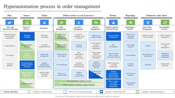 Hyperautomation Process In Order Management RPA Influence On Industries Icons Pdf