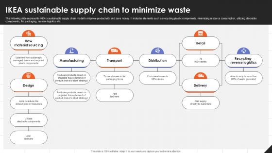 IKEA Sustainable Supply Chain To IKEAs Successful Market Expansion PPT Template Strategy SS V