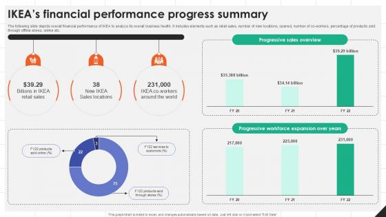 IKEAs Financial Performance Progress IKEAs Successful Market Expansion PPT Sample Strategy SS V IKEAs Financial Performance Progress IKEAs Successful Market Expansion PPT Sample Strategy SS V
