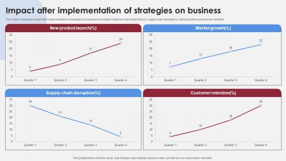 Impact After Implementation Of Strategies Accelerating Market Share And Profitability MKT SS V Impact After Implementation Of Strategies Accelerating Market Share And Profitability MKT SS V